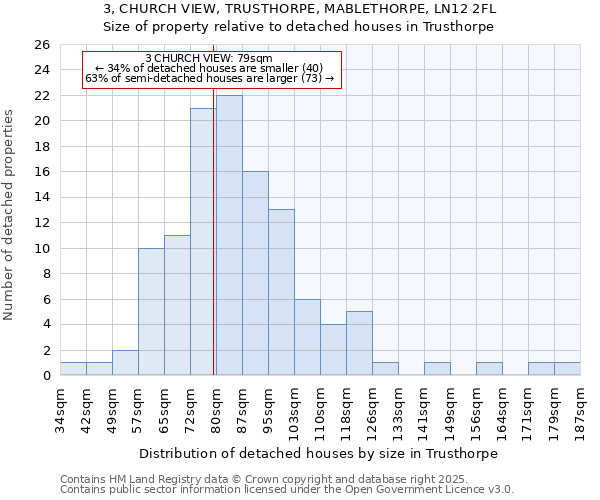 3, CHURCH VIEW, TRUSTHORPE, MABLETHORPE, LN12 2FL: Size of property relative to detached houses houses in Trusthorpe