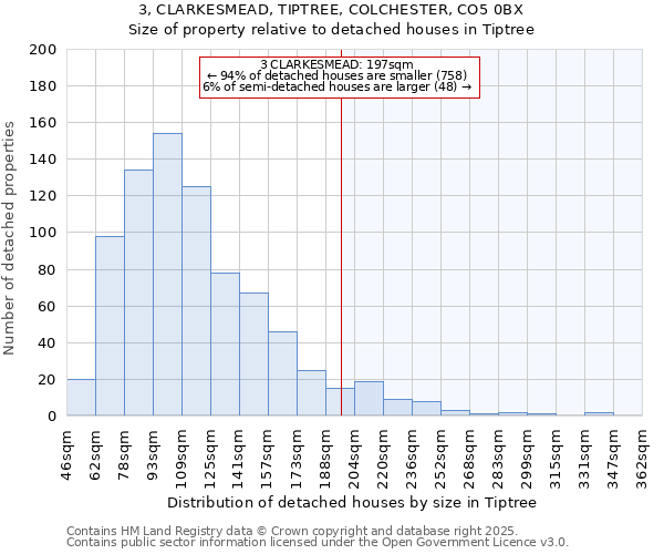 3, CLARKESMEAD, TIPTREE, COLCHESTER, CO5 0BX: Size of property relative to detached houses houses in Tiptree