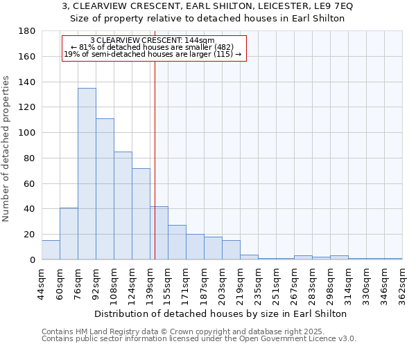3, CLEARVIEW CRESCENT, EARL SHILTON, LEICESTER, LE9 7EQ: Size of property relative to detached houses houses in Earl Shilton