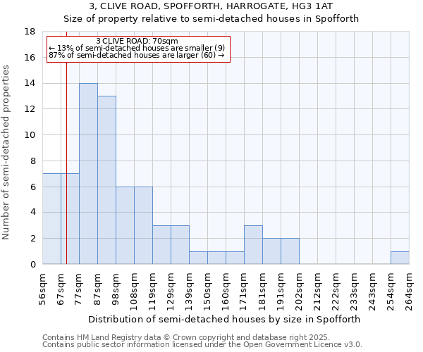3, CLIVE ROAD, SPOFFORTH, HARROGATE, HG3 1AT: Size of property relative to semi-detached houses houses in Spofforth