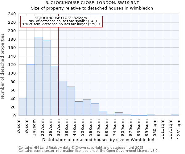 3, CLOCKHOUSE CLOSE, LONDON, SW19 5NT: Size of property relative to detached houses houses in Wimbledon