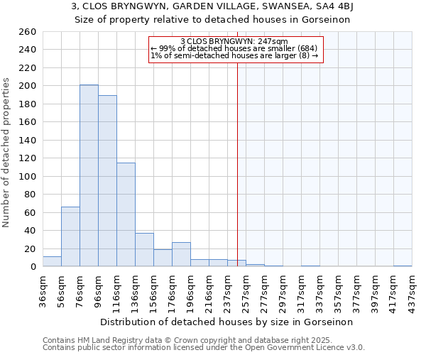 3, CLOS BRYNGWYN, GARDEN VILLAGE, SWANSEA, SA4 4BJ: Size of property relative to detached houses in Gorseinon