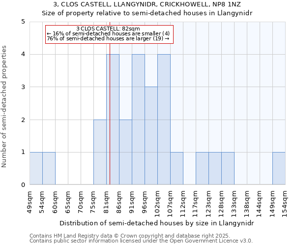 3, CLOS CASTELL, LLANGYNIDR, CRICKHOWELL, NP8 1NZ: Size of property relative to semi-detached houses houses in Llangynidr