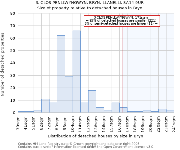 3, CLOS PENLLWYNGWYN, BRYN, LLANELLI, SA14 9UR: Size of property relative to detached houses in Bryn