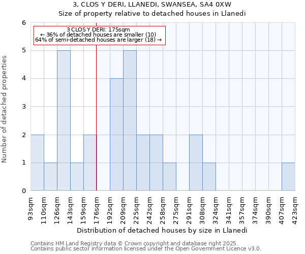 3, CLOS Y DERI, LLANEDI, SWANSEA, SA4 0XW: Size of property relative to detached houses in Llanedi