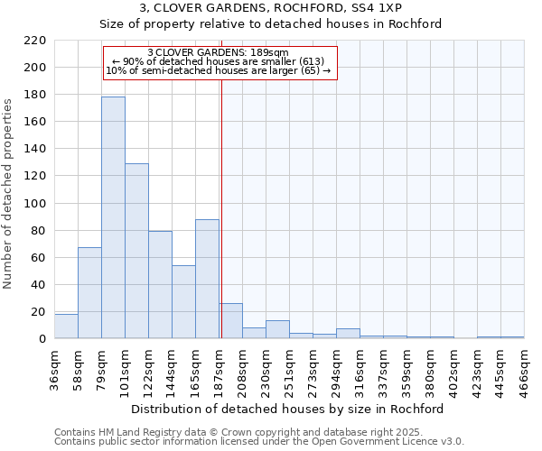 3, CLOVER GARDENS, ROCHFORD, SS4 1XP: Size of property relative to detached houses houses in Rochford