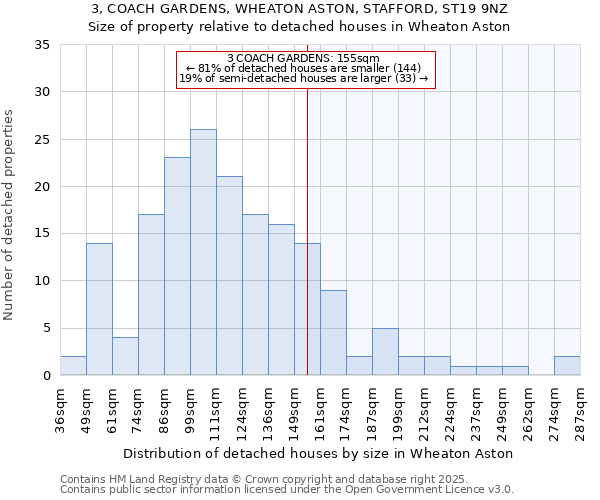 3, COACH GARDENS, WHEATON ASTON, STAFFORD, ST19 9NZ: Size of property relative to detached houses houses in Wheaton Aston