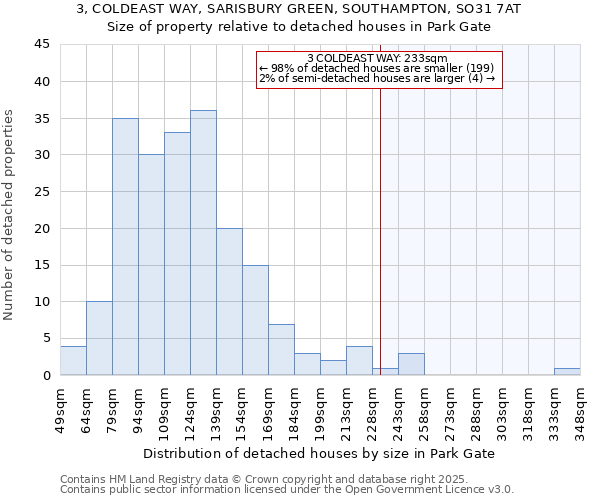 3, COLDEAST WAY, SARISBURY GREEN, SOUTHAMPTON, SO31 7AT: Size of property relative to detached houses houses in Park Gate