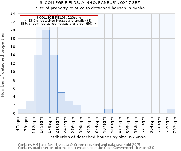 3, COLLEGE FIELDS, AYNHO, BANBURY, OX17 3BZ: Size of property relative to detached houses in Aynho