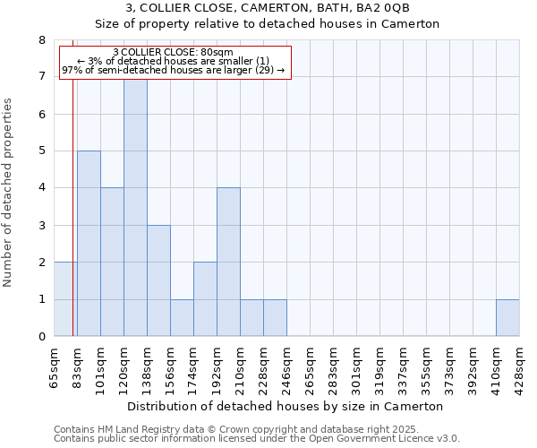 3, COLLIER CLOSE, CAMERTON, BATH, BA2 0QB: Size of property relative to detached houses houses in Camerton