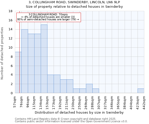 3, COLLINGHAM ROAD, SWINDERBY, LINCOLN, LN6 9LP: Size of property relative to detached houses in Swinderby