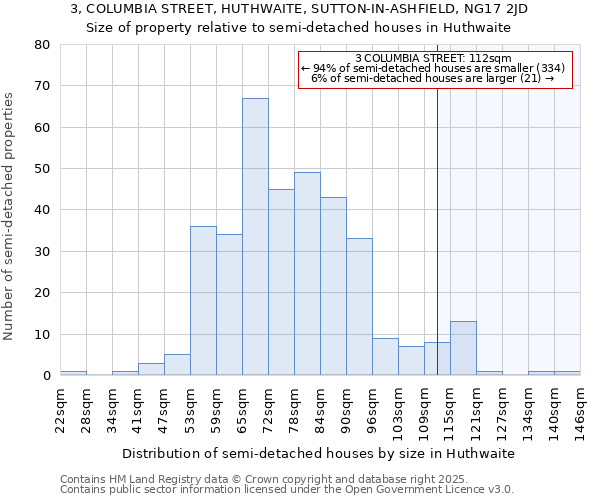 3, COLUMBIA STREET, HUTHWAITE, SUTTON-IN-ASHFIELD, NG17 2JD: Size of property relative to semi-detached houses houses in Huthwaite