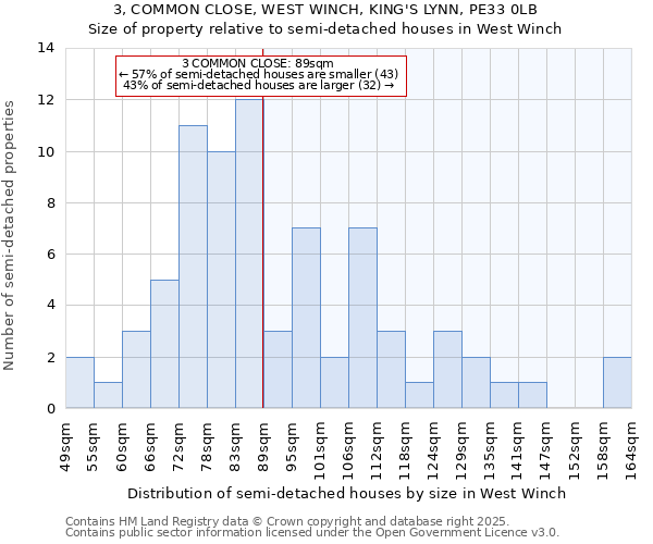 3, COMMON CLOSE, WEST WINCH, KING'S LYNN, PE33 0LB: Size of property relative to semi-detached houses houses in West Winch