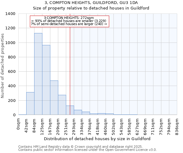 3, COMPTON HEIGHTS, GUILDFORD, GU3 1DA: Size of property relative to detached houses in Guildford