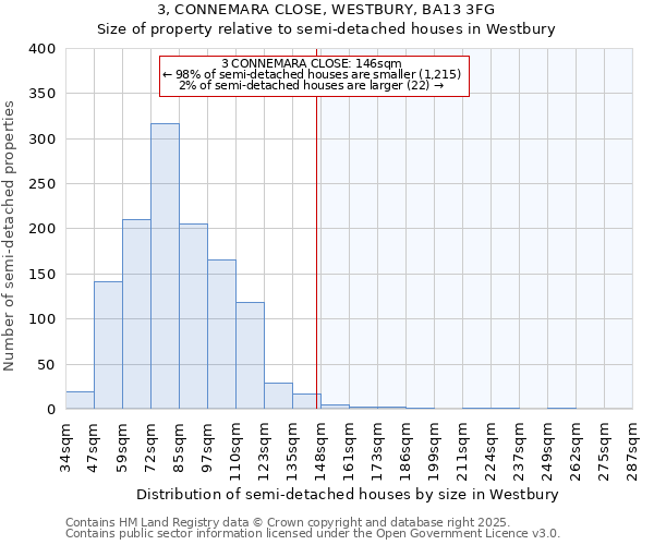 3, CONNEMARA CLOSE, WESTBURY, BA13 3FG: Size of property relative to semi-detached houses houses in Westbury