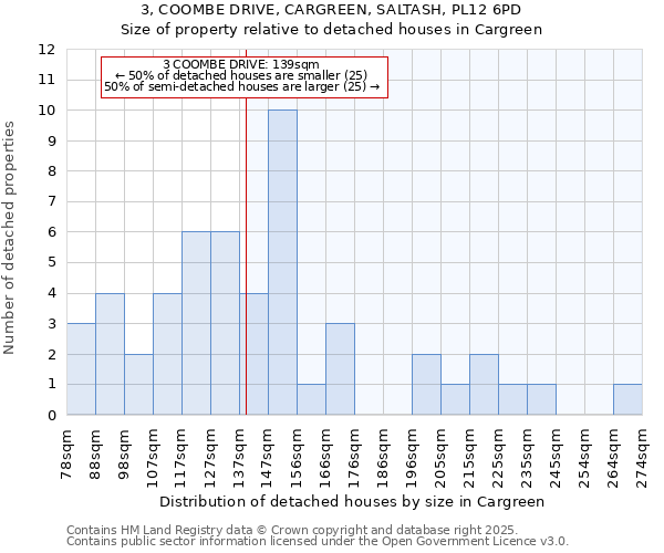 3, COOMBE DRIVE, CARGREEN, SALTASH, PL12 6PD: Size of property relative to detached houses houses in Cargreen