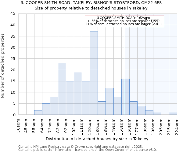3, COOPER SMITH ROAD, TAKELEY, BISHOP'S STORTFORD, CM22 6FS: Size of property relative to detached houses houses in Takeley