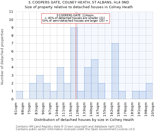 3, COOPERS GATE, COLNEY HEATH, ST ALBANS, AL4 0ND: Size of property relative to detached houses houses in Colney Heath