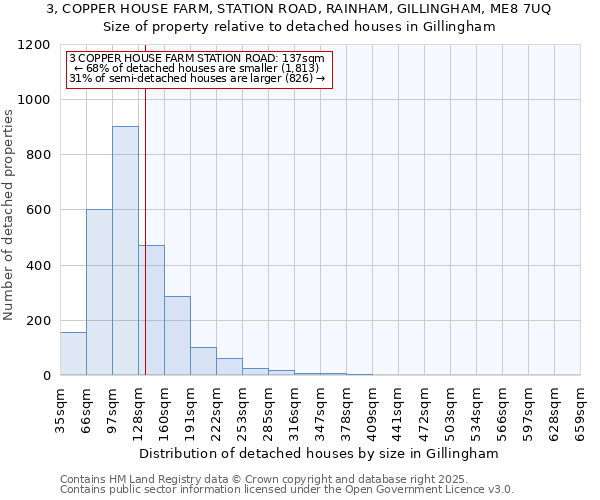 3, COPPER HOUSE FARM, STATION ROAD, RAINHAM, GILLINGHAM, ME8 7UQ: Size of property relative to detached houses houses in Gillingham