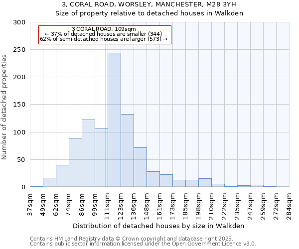 3, CORAL ROAD, WORSLEY, MANCHESTER, M28 3YH: Size of property relative to detached houses houses in Walkden