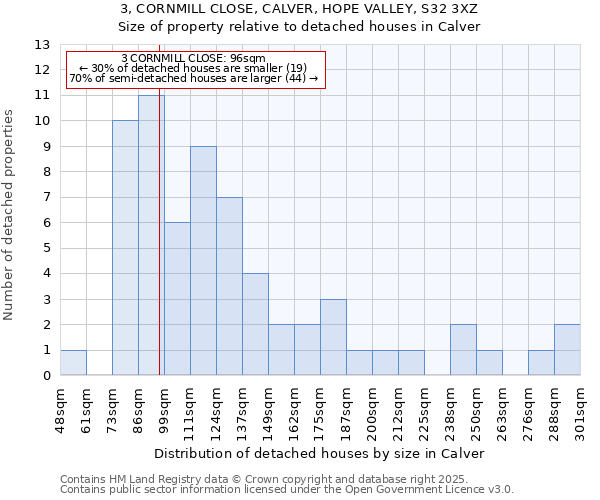 3, CORNMILL CLOSE, CALVER, HOPE VALLEY, S32 3XZ: Size of property relative to detached houses houses in Calver