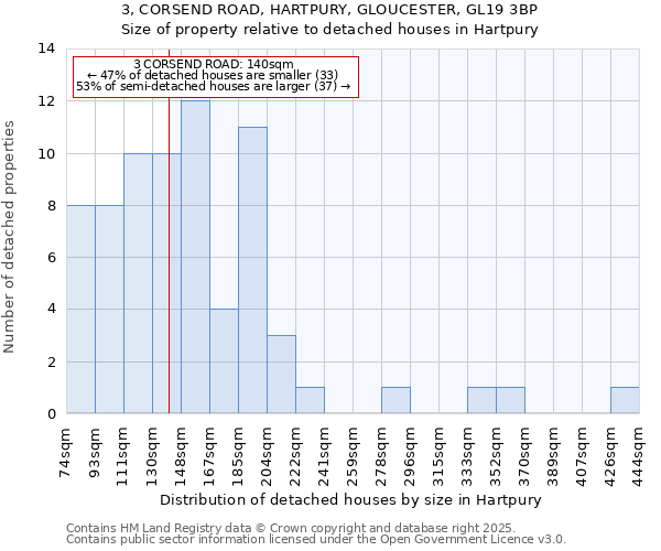 3, CORSEND ROAD, HARTPURY, GLOUCESTER, GL19 3BP: Size of property relative to detached houses houses in Hartpury