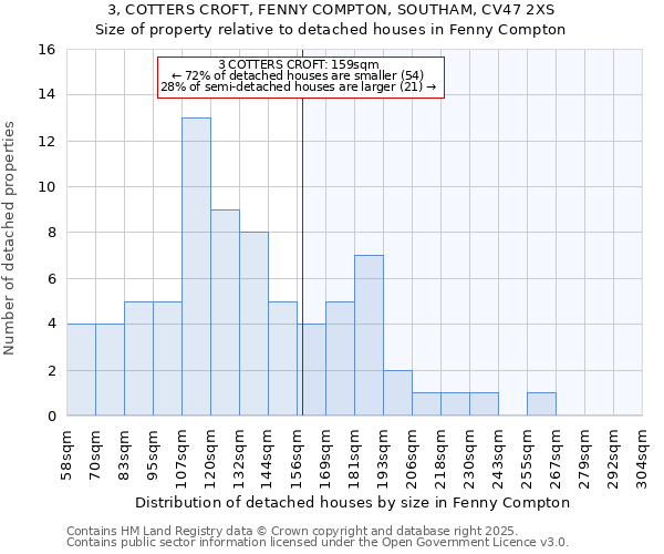 3, COTTERS CROFT, FENNY COMPTON, SOUTHAM, CV47 2XS: Size of property relative to detached houses in Fenny Compton