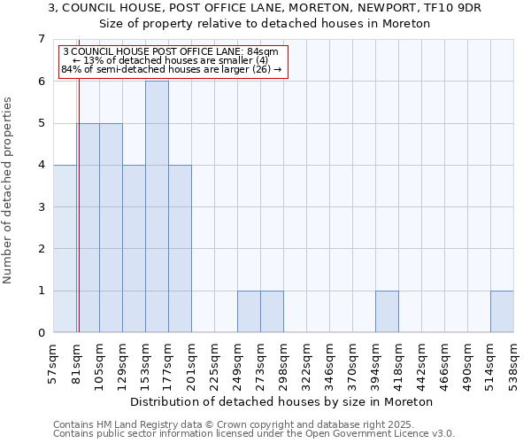 3, COUNCIL HOUSE, POST OFFICE LANE, MORETON, NEWPORT, TF10 9DR: Size of property relative to detached houses houses in Moreton