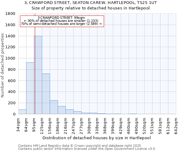 3, CRAWFORD STREET, SEATON CAREW, HARTLEPOOL, TS25 1UT: Size of property relative to detached houses houses in Hartlepool