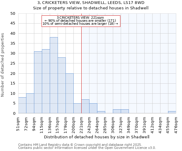3, CRICKETERS VIEW, SHADWELL, LEEDS, LS17 8WD: Size of property relative to detached houses houses in Shadwell
