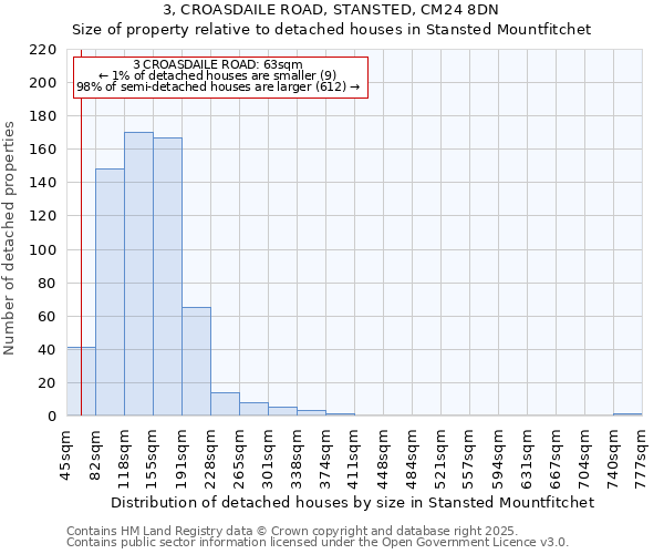 3, CROASDAILE ROAD, STANSTED, CM24 8DN: Size of property relative to detached houses houses in Stansted Mountfitchet