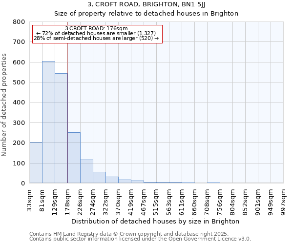 3, CROFT ROAD, BRIGHTON, BN1 5JJ: Size of property relative to detached houses houses in Brighton