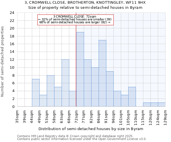 3, CROMWELL CLOSE, BROTHERTON, KNOTTINGLEY, WF11 9HX: Size of property relative to detached houses in Byram