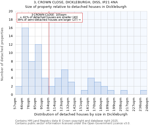 3, CROWN CLOSE, DICKLEBURGH, DISS, IP21 4NA: Size of property relative to detached houses houses in Dickleburgh