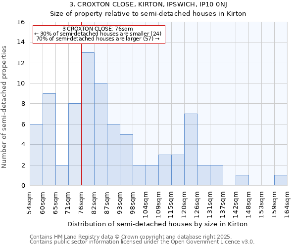 3, CROXTON CLOSE, KIRTON, IPSWICH, IP10 0NJ: Size of property relative to semi-detached houses houses in Kirton