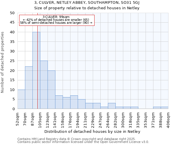 3, CULVER, NETLEY ABBEY, SOUTHAMPTON, SO31 5GJ: Size of property relative to detached houses houses in Netley