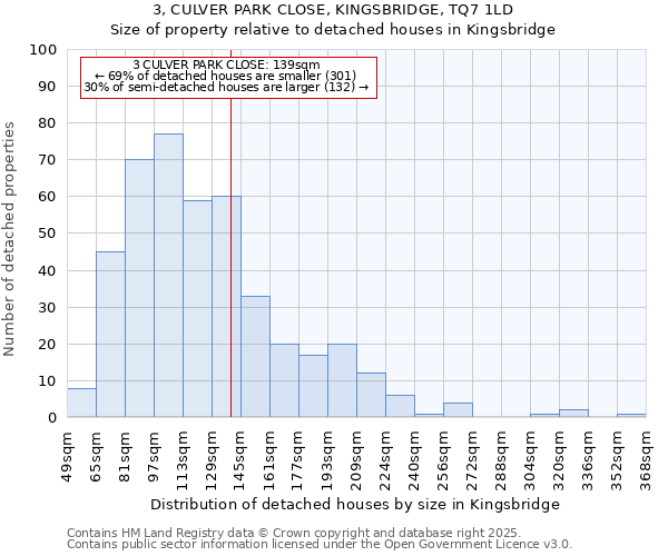 3, CULVER PARK CLOSE, KINGSBRIDGE, TQ7 1LD: Size of property relative to detached houses houses in Kingsbridge