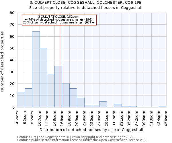 3, CULVERT CLOSE, COGGESHALL, COLCHESTER, CO6 1PB: Size of property relative to detached houses houses in Coggeshall