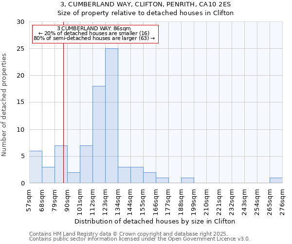 3, CUMBERLAND WAY, CLIFTON, PENRITH, CA10 2ES: Size of property relative to detached houses houses in Clifton