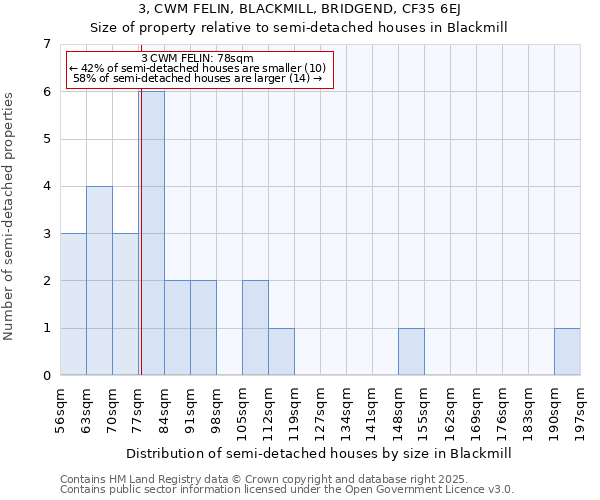 3, CWM FELIN, BLACKMILL, BRIDGEND, CF35 6EJ: Size of property relative to semi-detached houses houses in Blackmill