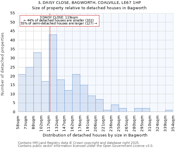 3, DAISY CLOSE, BAGWORTH, COALVILLE, LE67 1HP: Size of property relative to detached houses houses in Bagworth