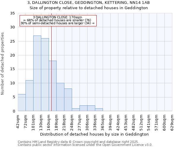 3, DALLINGTON CLOSE, GEDDINGTON, KETTERING, NN14 1AB: Size of property relative to detached houses houses in Geddington