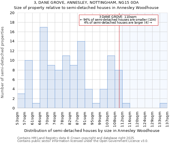 3, DANE GROVE, ANNESLEY, NOTTINGHAM, NG15 0DA: Size of property relative to semi-detached houses houses in Annesley Woodhouse