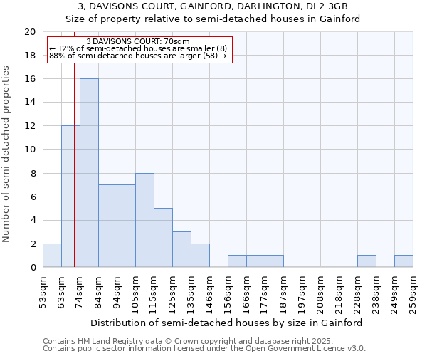 3, DAVISONS COURT, GAINFORD, DARLINGTON, DL2 3GB: Size of property relative to semi-detached houses houses in Gainford