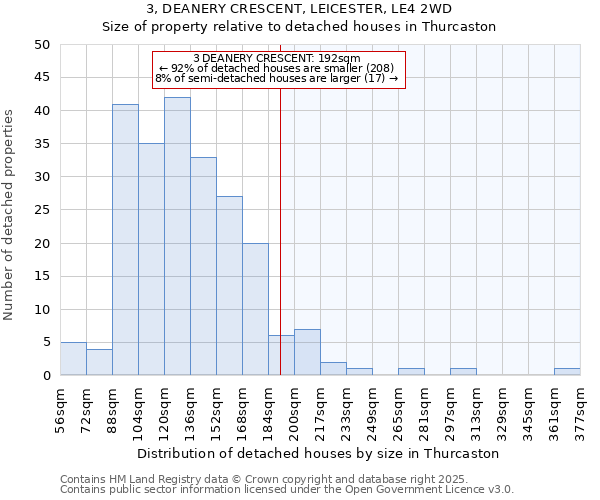 3, DEANERY CRESCENT, LEICESTER, LE4 2WD: Size of property relative to detached houses houses in Thurcaston