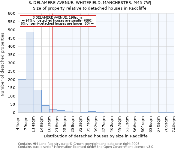 3, DELAMERE AVENUE, WHITEFIELD, MANCHESTER, M45 7WJ: Size of property relative to detached houses houses in Radcliffe