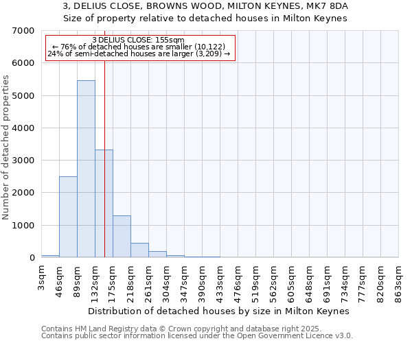 3, DELIUS CLOSE, BROWNS WOOD, MILTON KEYNES, MK7 8DA: Size of property relative to detached houses in Milton Keynes