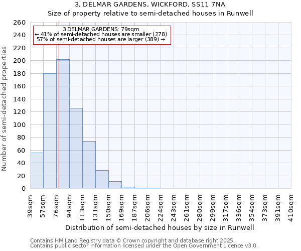 3, DELMAR GARDENS, WICKFORD, SS11 7NA: Size of property relative to semi-detached houses houses in Runwell