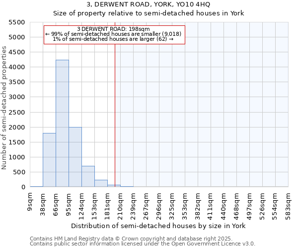3, DERWENT ROAD, YORK, YO10 4HQ: Size of property relative to semi-detached houses houses in York
