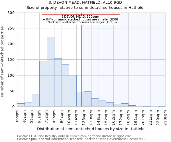 3, DEVON MEAD, HATFIELD, AL10 9GD: Size of property relative to semi-detached houses houses in Hatfield